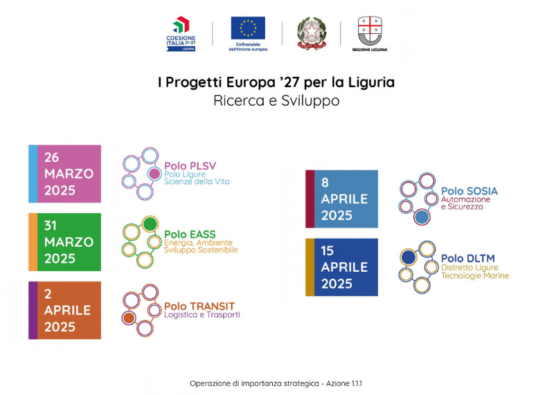 Locandina informativa sui progetti europei per la ricerca e sviluppo in Liguria, con loghi istituzionali e calendario di incontri dedicati ai diversi poli tecnologici regionali.